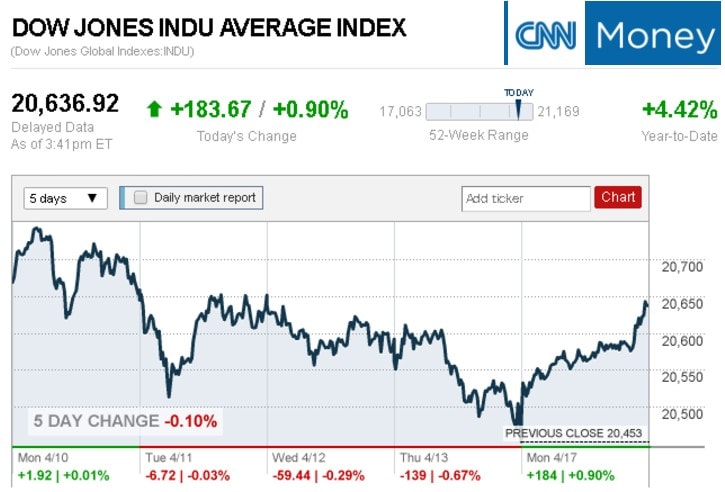 CNNMoneyDow41720-16