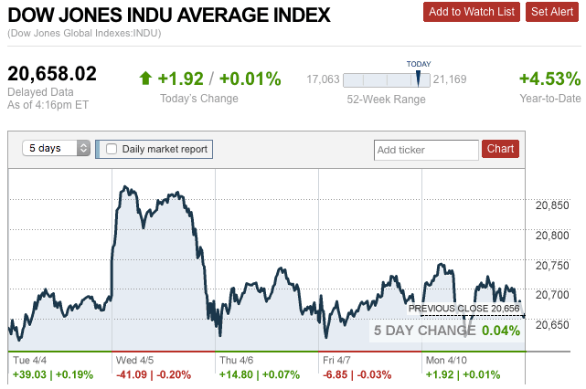 Dailymarketwrap4102017dowjonesindustrialaveragecreditcnnmoney-manufacturedhousingindustrymarketsreportdailybusinessnewsmhpronews