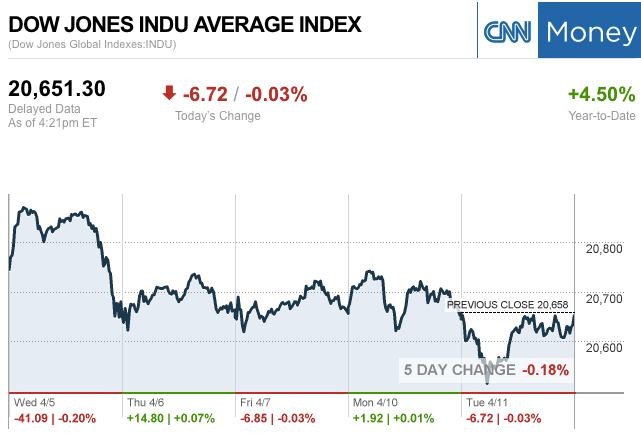 Dailymarketwrap4112017dowjonesindustrialaveragecreditcnnmoney-manufacturedhousingindustrymarketsreportdailybusinessnewsmhpronews