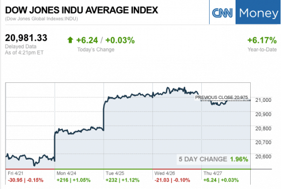 Dailymarketwrap4272017dowjonesindustrialaveragecreditcnnmoney-manufacturedhousingindustrymarketsreportdailybusinessnewsmhpronews