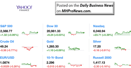 Dailymarketwrap4272017dowjonesindustrialaveragesp500nasdaqcredityahoofinance-manufacturedhousingindustrymarketsreportdailybusinessnewsmhpronews