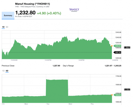 Dailymarketwrap4272017yahoomanufacturedhousingcompositevaluemanufacturedhousingindustrydailybusinessnews-mhpronews