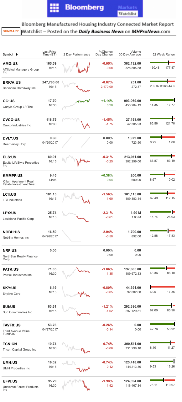 Dailymarketwrap4282017bloombergtickermanufacturedhousingindustryrelatedmarketreportdailybusinessnews-mhpronews