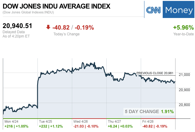 Dailymarketwrap4282017dowjonesindustrialaveragecreditcnnmoney-manufacturedhousingindustrymarketsreportdailybusinessnewsmhpronews