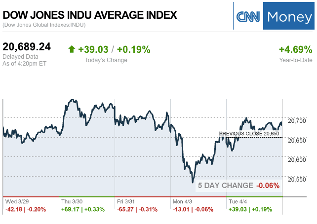 Dailymarketwrap442017dowjonesindustrialaveragecreditcnnmoney-manufacturedhousingindustrymarketsreportdailybusinessnewsmhpronews