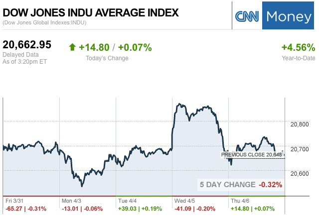 Dailymarketwrap462017dowjonesindustrialaveragecreditcnnmoney-manufacturedhousingindustrymarketsreportdailybusinessnewsmhpronews