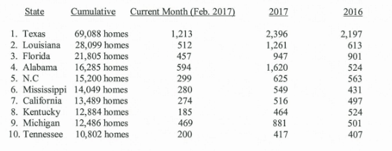 HUDCodeManufacturedHomeProductionDoubleDigitGrowthFebruaryReportcreditMHARR-postedtothedailybusinessnewsmhpronewsmhlivingnews