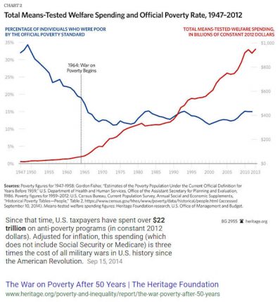 22TrillionSpentWarOnPovertyHeritagePostedDaillyBusinessNewsMHProNews