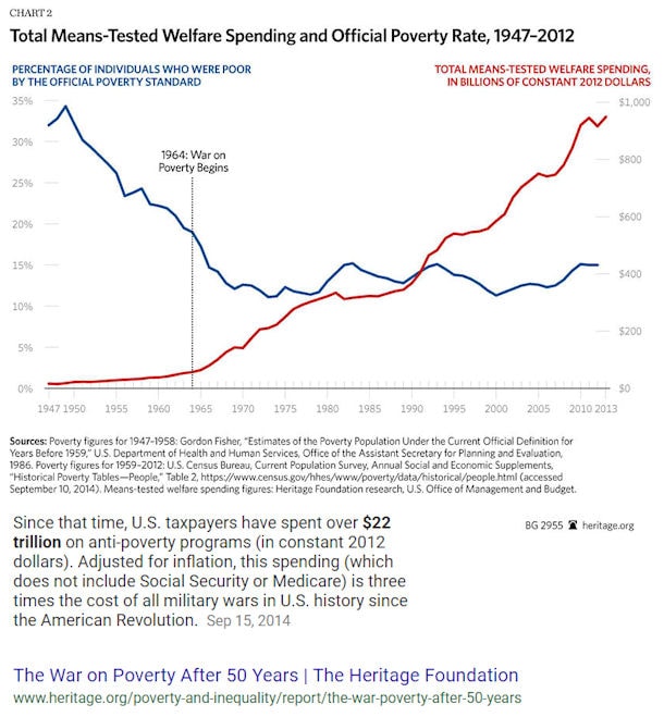 22TrillionSpentWarOnPovertyHeritagePostedDaillyBusinessNewsMHProNews