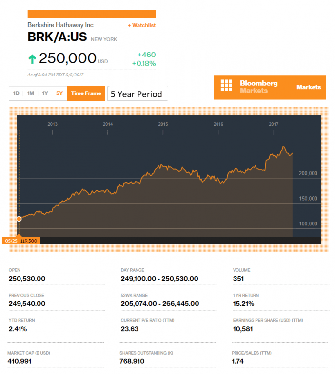 BerkshireHathawayBloombergMarkets5YearTrend-postedDailyBusinessNewsMHProNews