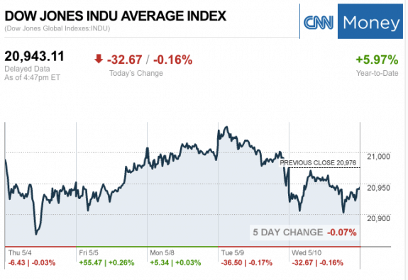 Dailymarketwrap5102017dowjonesindustrialaveragecreditcnnmoney-manufacturedhousingindustrymarketsreportdailybusinessnewsmhpronews