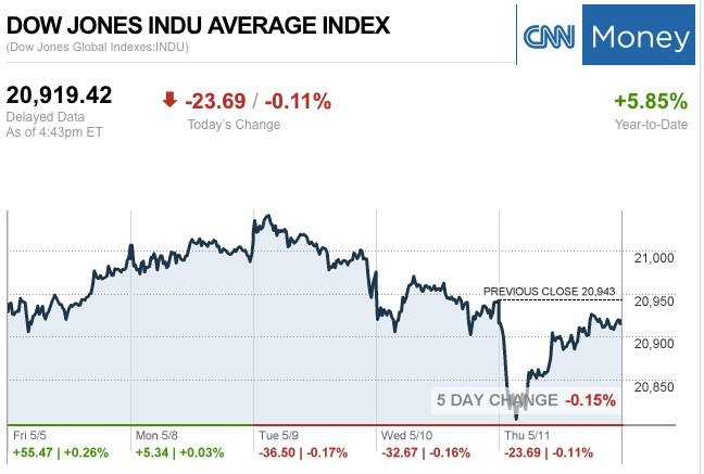 Dailymarketwrap5112017dowjonesindustrialaveragecreditcnnmoney-manufacturedhousingindustrymarketsreportdailybusinessnewsmhpronews