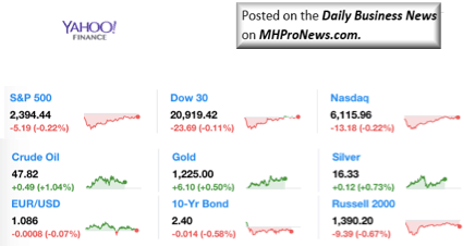 Dailymarketwrap5112017dowjonesindustrialaveragesp500nasdaqcredityahoofinance-manufacturedhousingindustrymarketsreportdailybusinessnewsmhpronews