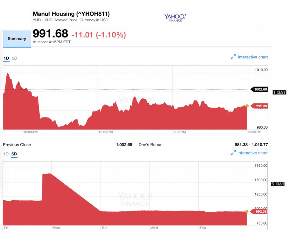 Dailymarketwrap5112017yahoomanufacturedhousingcompositevaluemanufacturedhousingindustrydailybusinessnews-mhpronews