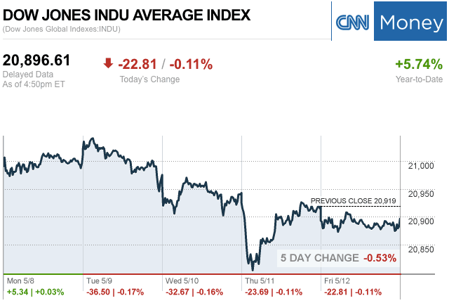 Dailymarketwrap5122017dowjonesindustrialaveragecreditcnnmoney-manufacturedhousingindustrymarketsreportdailybusinessnewsmhpronews