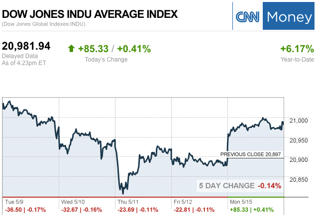 Dailymarketwrap5152017dowjonesindustrialaveragecreditcnnmoney-manufacturedhousingindustrymarketsreportdailybusinessnewsmhpronews