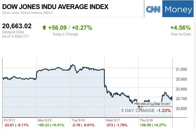 Dailymarketwrap5182017dowjonesindustrialaveragecreditcnnmoney-manufacturedhousingindustrymarketsreportdailybusinessnewsmhpronews
