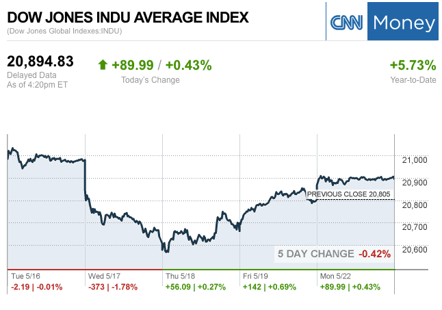 Dailymarketwrap5222017dowjonesindustrialaveragecreditcnnmoney-manufacturedhousingindustrymarketsreportdailybusinessnewsmhpronews