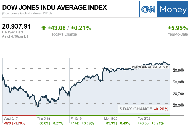 Dailymarketwrap5232017dowjonesindustrialaveragecreditcnnmoney-manufacturedhousingindustrymarketsreportdailybusinessnewsmhpronews