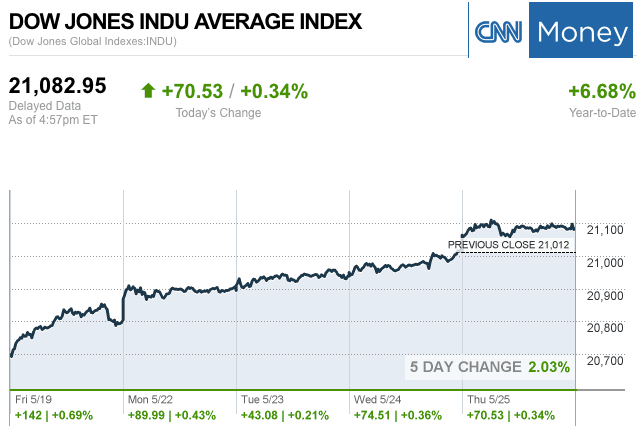 Dailymarketwrap5252017dowjonesindustrialaveragecreditcnnmoney-manufacturedhousingindustrymarketsreportdailybusinessnewsmhpronews