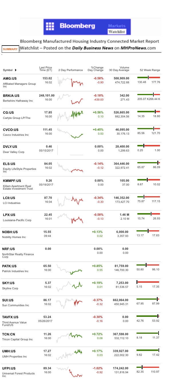 Dailymarketwrap5302017bloombergtickermanufacturedhousingindustryrelatedmarketreportdailybusinessnews-mhpronews