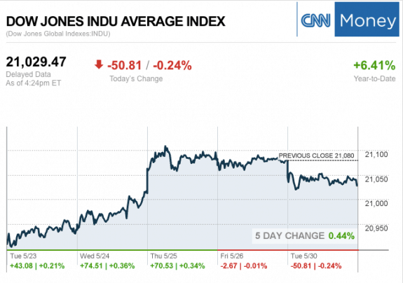 Dailymarketwrap5302017dowjonesindustrialaveragecreditcnnmoney-manufacturedhousingindustrymarketsreportdailybusinessnewsmhpronews