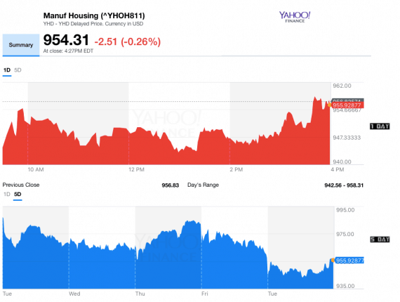 Dailymarketwrap5302017yahoomanufacturedhousingcompositevaluemanufacturedhousingindustrydailybusinessnews-mhpronews