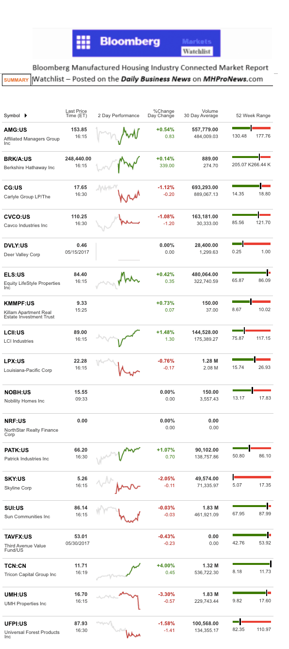 Dailymarketwrap5312017bloombergtickermanufacturedhousingindustryrelatedmarketreportdailybusinessnews-mhpronews