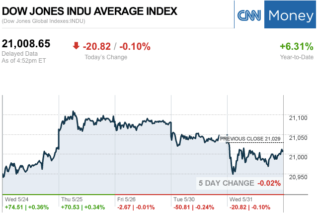 Dailymarketwrap5312017dowjonesindustrialaveragecreditcnnmoney-manufacturedhousingindustrymarketsreportdailybusinessnewsmhpronews