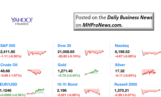 Dailymarketwrap5312017dowjonesindustrialaveragesp500nasdaqcredityahoofinance-manufacturedhousingindustrymarketsreportdailybusinessnewsmhpronews