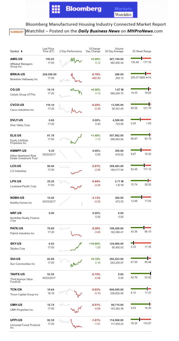 Dailymarketwrap542017bloombergtickermanufacturedhousingindustryrelatedmarketreportdailybusinessnews-mhpronews