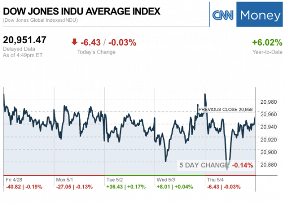 Dailymarketwrap542017dowjonesindustrialaveragecreditcnnmoney-manufacturedhousingindustrymarketsreportdailybusinessnewsmhpronews