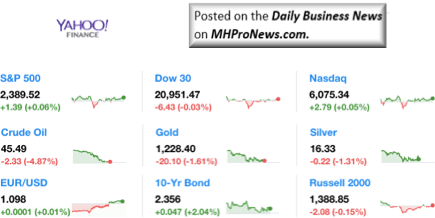 Dailymarketwrap542017dowjonesindustrialaveragesp500nasdaqcredityahoofinance-manufacturedhousingindustrymarketsreportdailybusinessnewsmhpronews