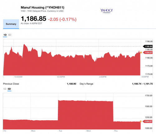 Dailymarketwrap542017yahoomanufacturedhousingcompositevaluemanufacturedhousingindustrydailybusinessnews-mhpronews