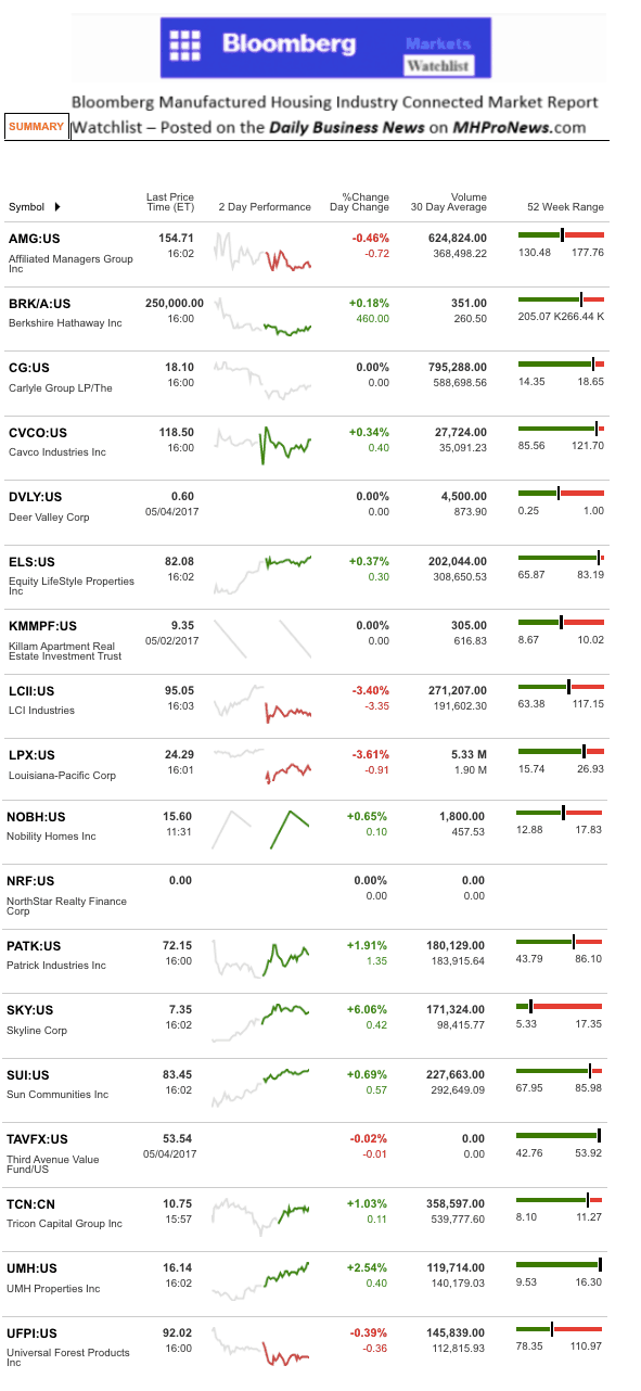 Dailymarketwrap552017bloombergtickermanufacturedhousingindustryrelatedmarketreportdailybusinessnews-mhpronews