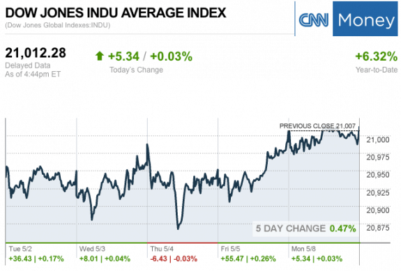 Dailymarketwrap582017dowjonesindustrialaveragecreditcnnmoney-manufacturedhousingindustrymarketsreportdailybusinessnewsmhpronews