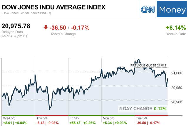 Dailymarketwrap592017dowjonesindustrialaveragecreditcnnmoney-manufacturedhousingindustrymarketsreportdailybusinessnewsmhpronews