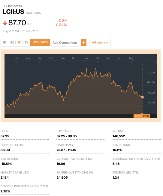 LCI1yrlookcreditBloomberg-postedtothedailybusinessnewsmhpronewsmhlivingnews