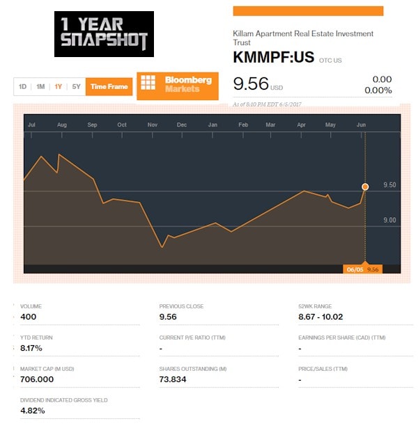 1YearSnapshotKillamManufacturedHomeCommunitySectorResearchDataReportsDailyBusinessNewsMHProNews