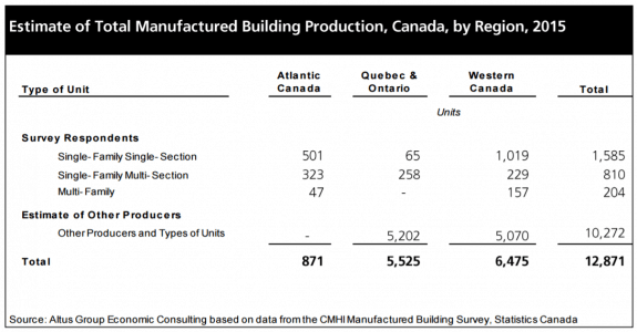 2015CanadianManufacturedHousingIndustryShipmentsManufacturedHomeIndustryResearchDataReportsDailyBusinessNewsMHProNews