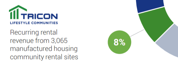 3065HomeSitesTriconLifestyleCommunitiesManufacturedHomeLandLeaseBuisnessMHStocksMarketsReportsDailyBusinessNewsMHProNews