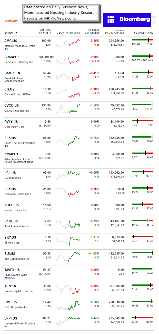 6.15.2017ZBloombergManufacturedHousingConnectedStocksDataResearchTrendsDailyBusinessNewsmHProNews