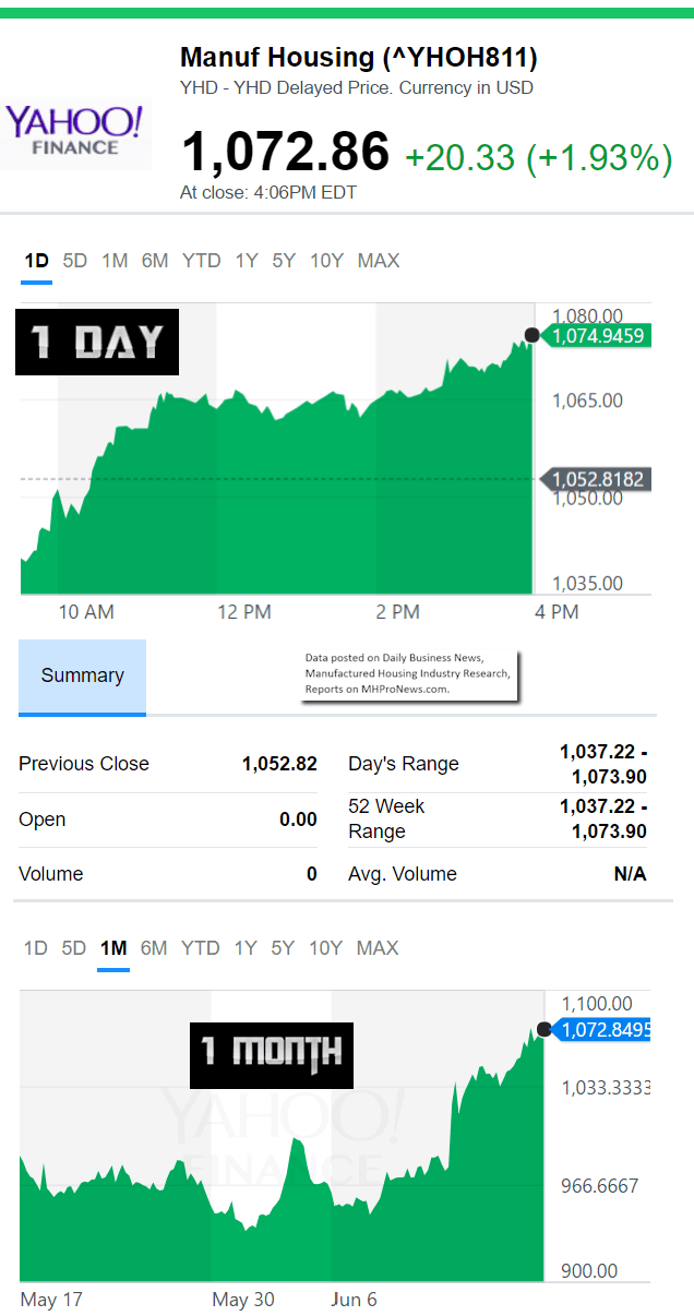 6.16.2017ManufacturedHousingCompositeValueMHCVYahooFinanceManufacutredHousingIndustryDataResearchReportsMHProNews