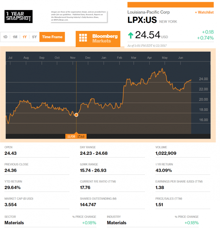 6.22.2017LPX1YearSnapshotStocksMarketsDataResearchReportsDailyBusinessNewsMHProNews