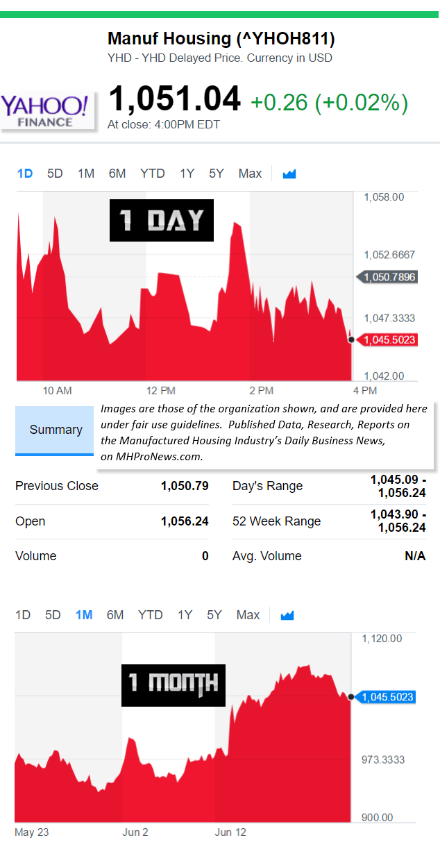 6.22.2017YahooManufacturedHousingCompositeValueStocksMarketResearchDataReportsDailyBusinessNewsMHProNews