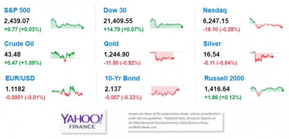 6.26.2017Yahoo9MarketIndicatorsManufacturedHousingIndustryRelatedStocksMarketsDataReseachReportsDailyBusinessNewsMHProNews1