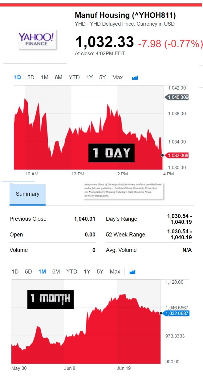 6.26.2017YahooManufacturedHousingCompValueManufacturedHousingIndustryRelatedStocksMarketsDataReseachReportsDailyBusinessNewsMHProNews