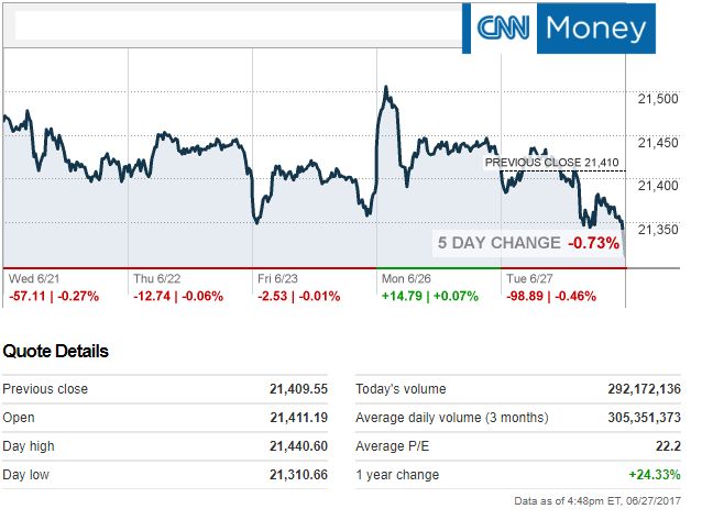 6.27.2017CNNMoneyDOwTickerDailyBusinessNewsManufacturedHousingIndustryconnectedStocksMarketReportDataResearchMHProNews-com