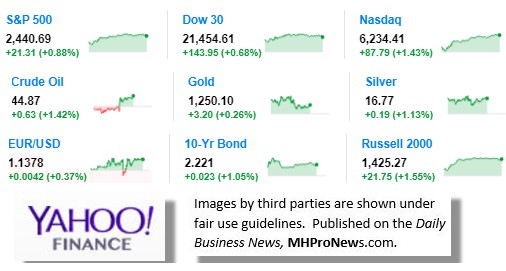 6.28.20179MarketIndicatorsYahooFinanceManufacturedHousingIndustryStocksMarketsReportsDataResearchDailyBusinessNewsMHProNews