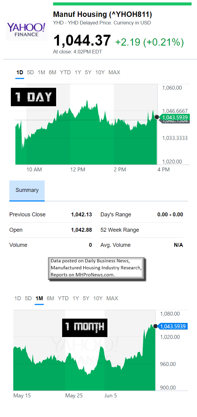 6142017ManufacturedHousingIndustryCompositeValueMHCVYahooFinanceDataResearchReportsDailyBusinessNewsMHProNews